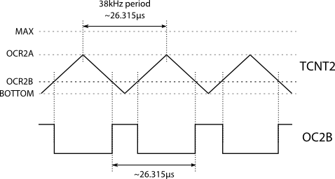 PWM waveform timings diagram