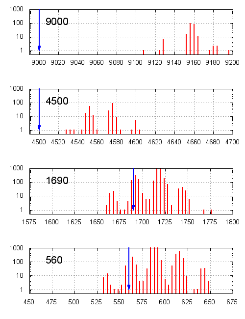 Histograms of captured signal durations from an Apple Remote