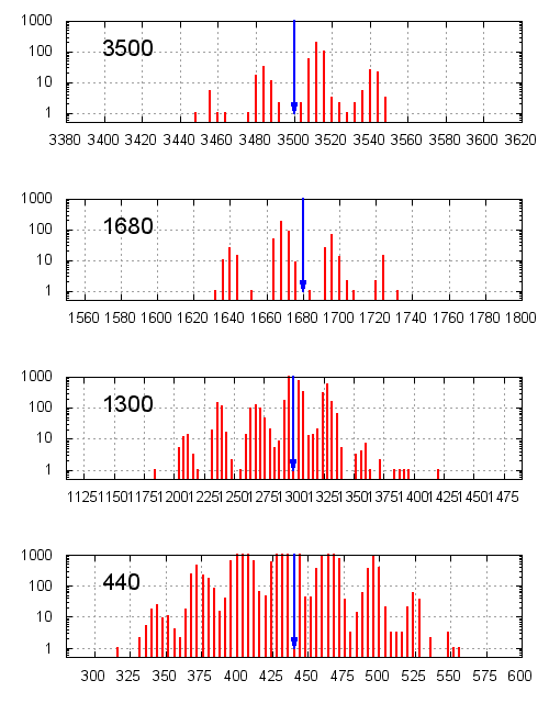 histogram for KDK IR signals