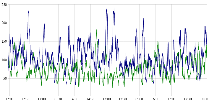 graph showing normal, ambient readings