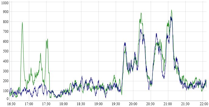 graph 1 with one sensor showing spurious readings