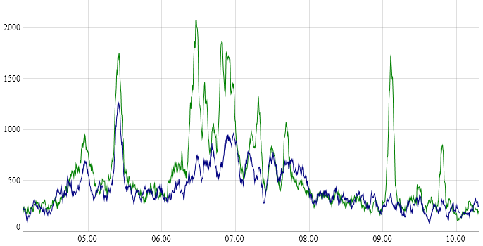 graph 2 with one sensor showing spurious readings