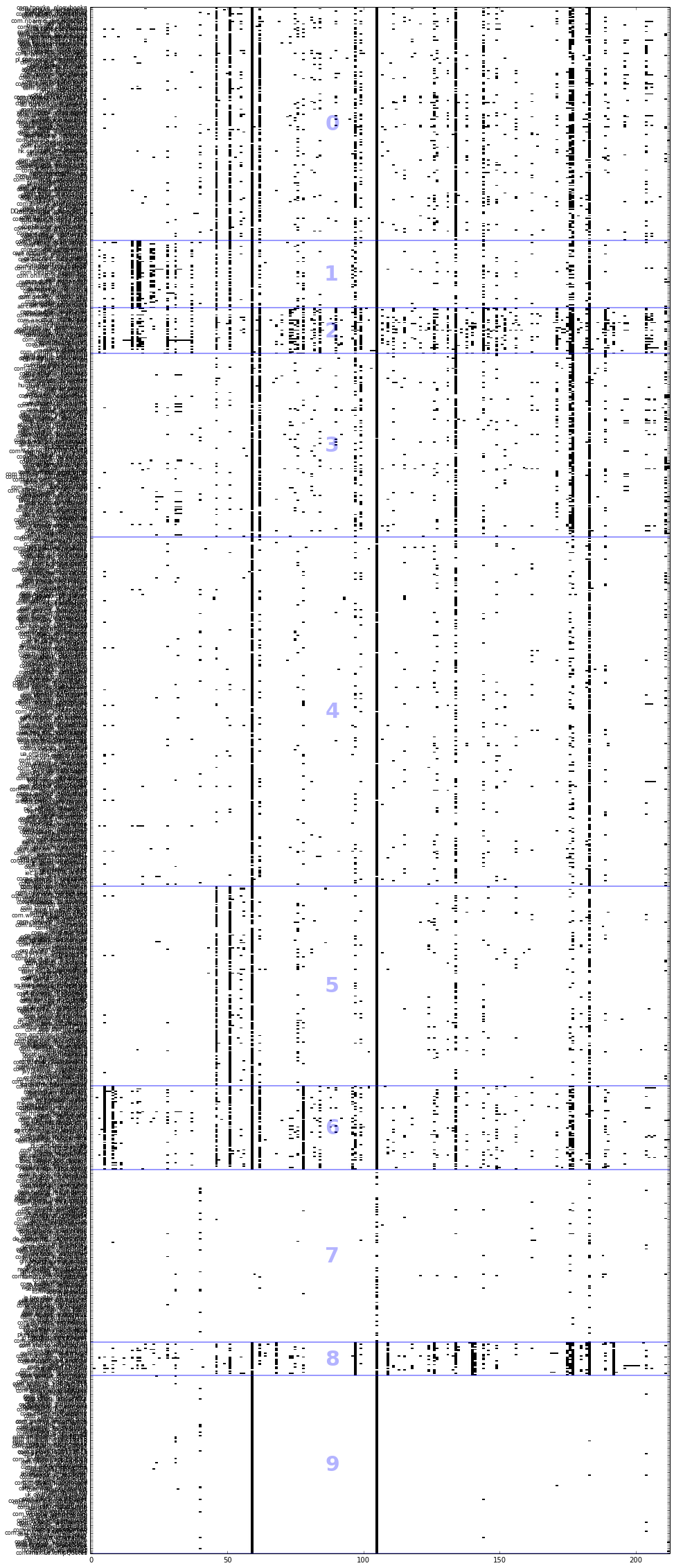 visualization of binary features after clustering
