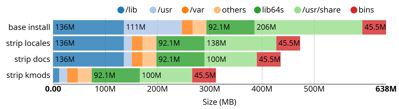 Stacked bargraphs of CentOS filesystem sizes, after each iteration