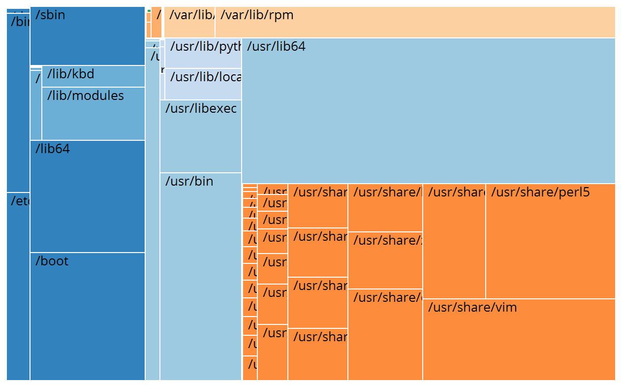 Treemap visualization of CentOS filesystem (after)