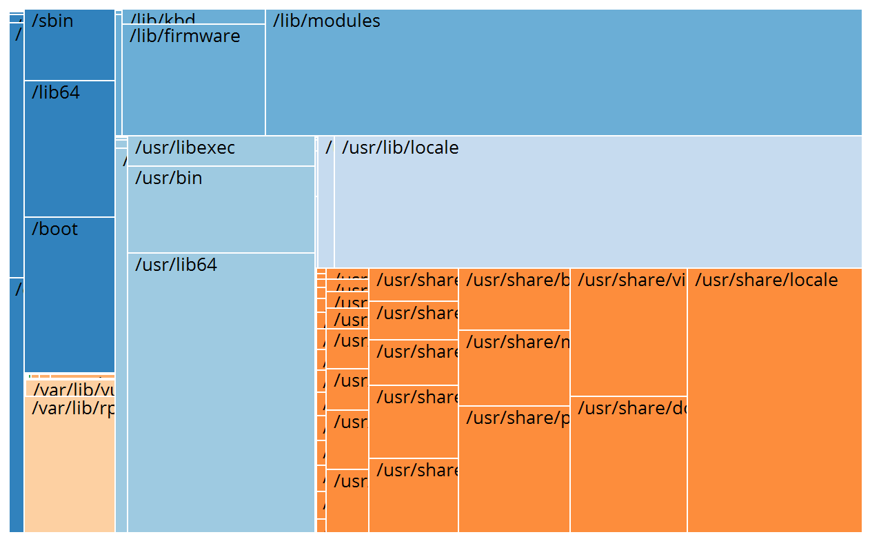 Treemap visualization of CentOS filesystem (before)