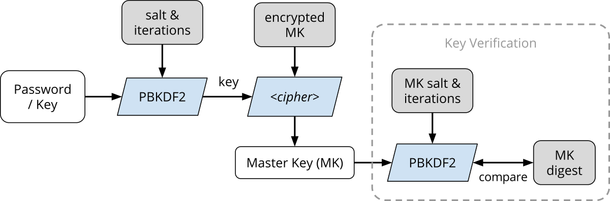 LUKS encryption flowchart