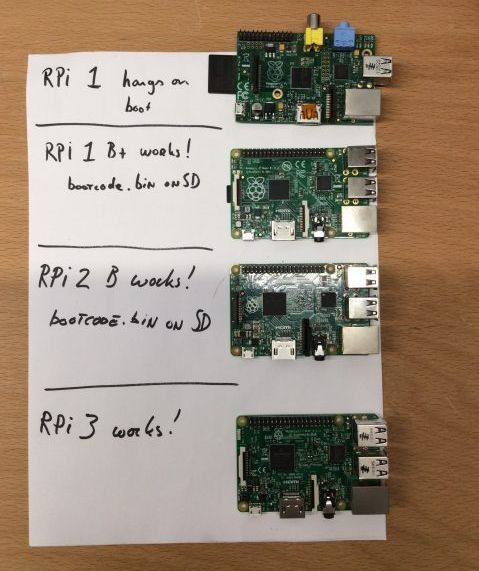 Photo summarizing support for each board