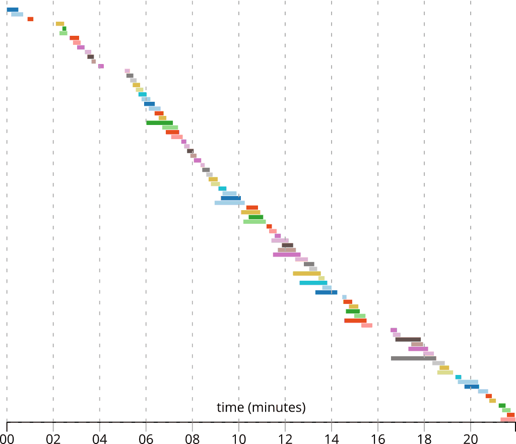 timeline chart of massflash