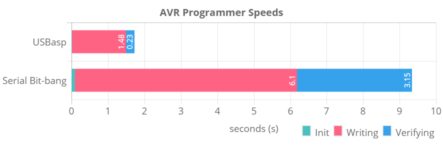 Graph of different AVR programmer speeds