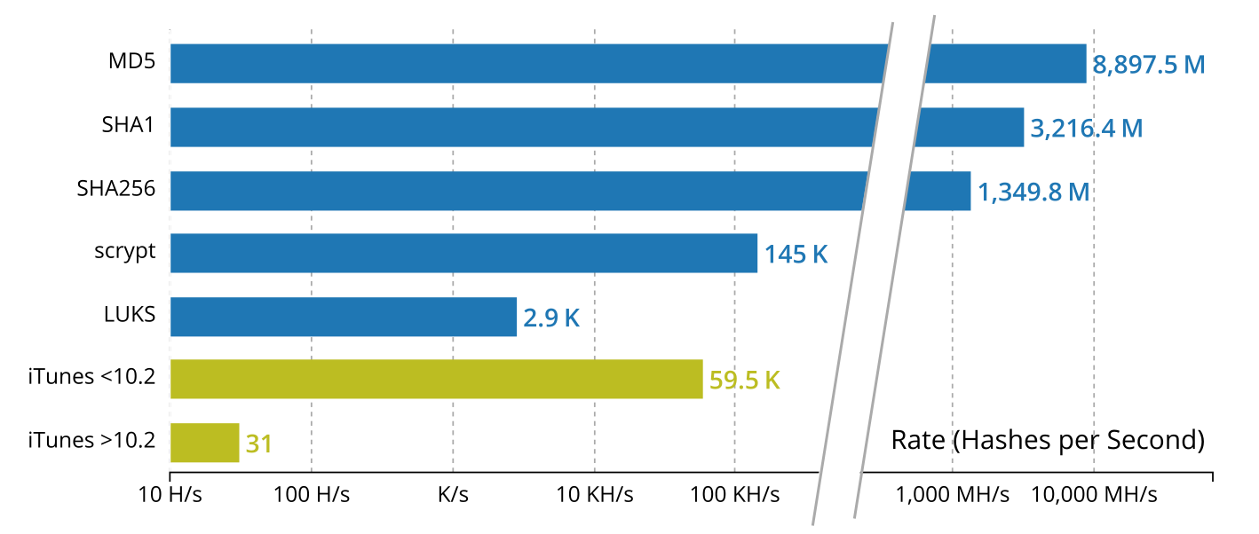 Chart of hashcat cracking speeds