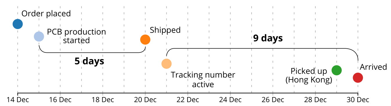 Seeedstudio Fusion PCB timeline