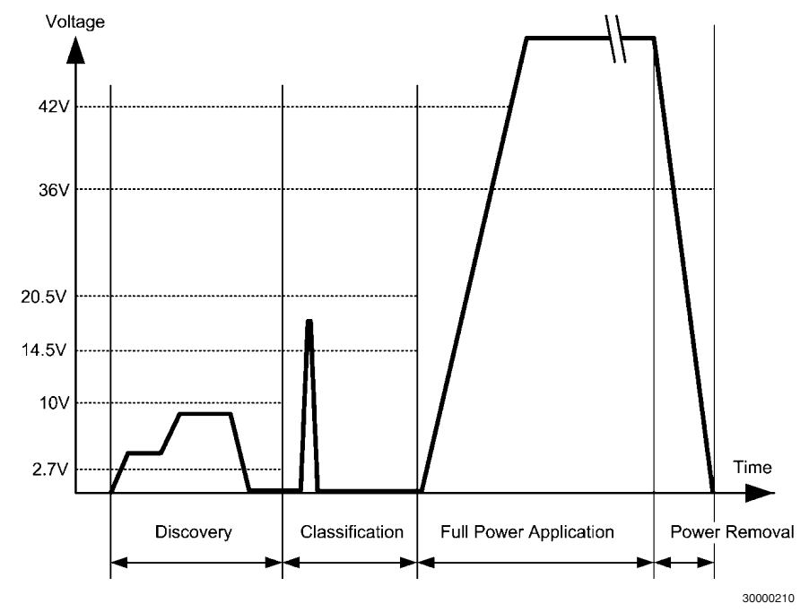 Graph depicting voltage vs time during various PoE phases