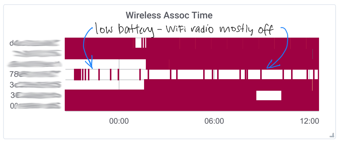 wireless client association time, plotted as a heatmap