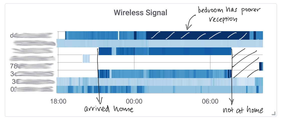 wireless signal strength, plotted as a heatmap