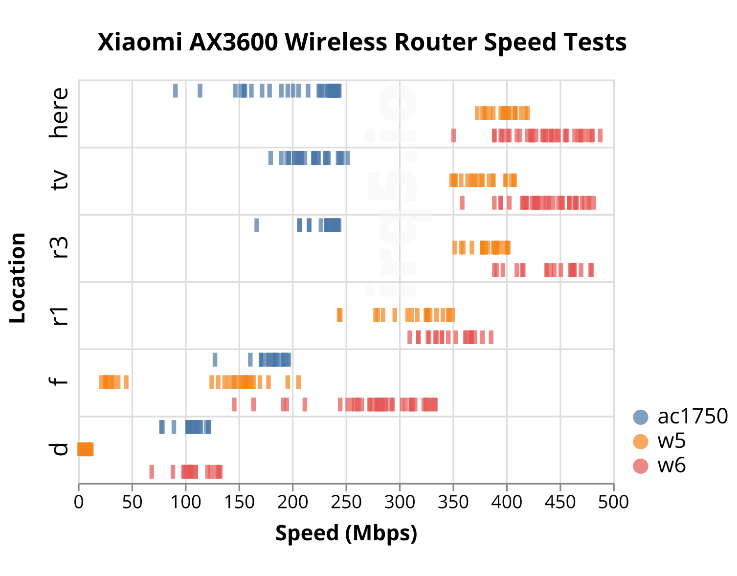 Xiaomi AX3600 speed test results