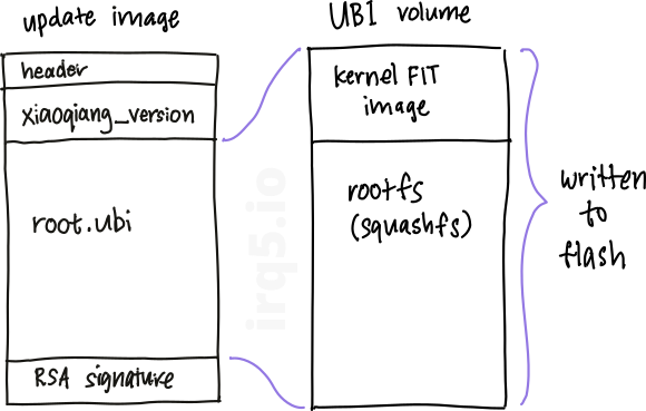 diagram depicting the firmware update image format, and what gets written to flash