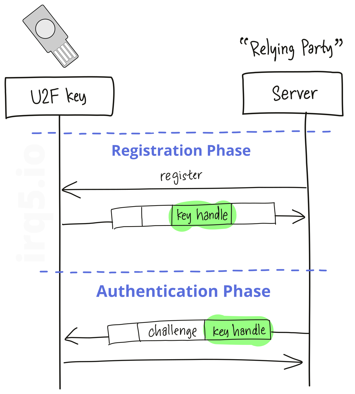 registration and authentication message exchange between a U2F device and a server, also known as the 'relying party'